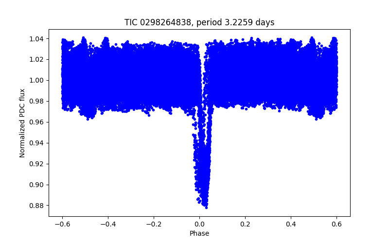 Phase plot