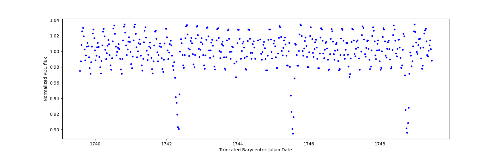 Zoomed-in timeseries plot