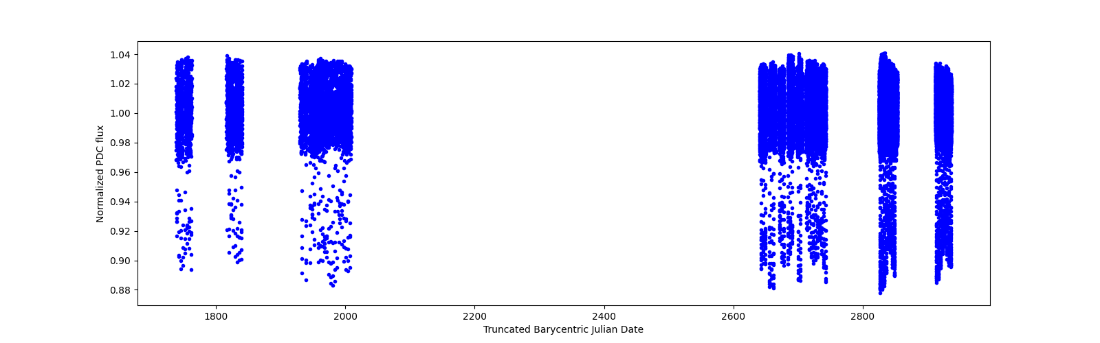 Timeseries plot