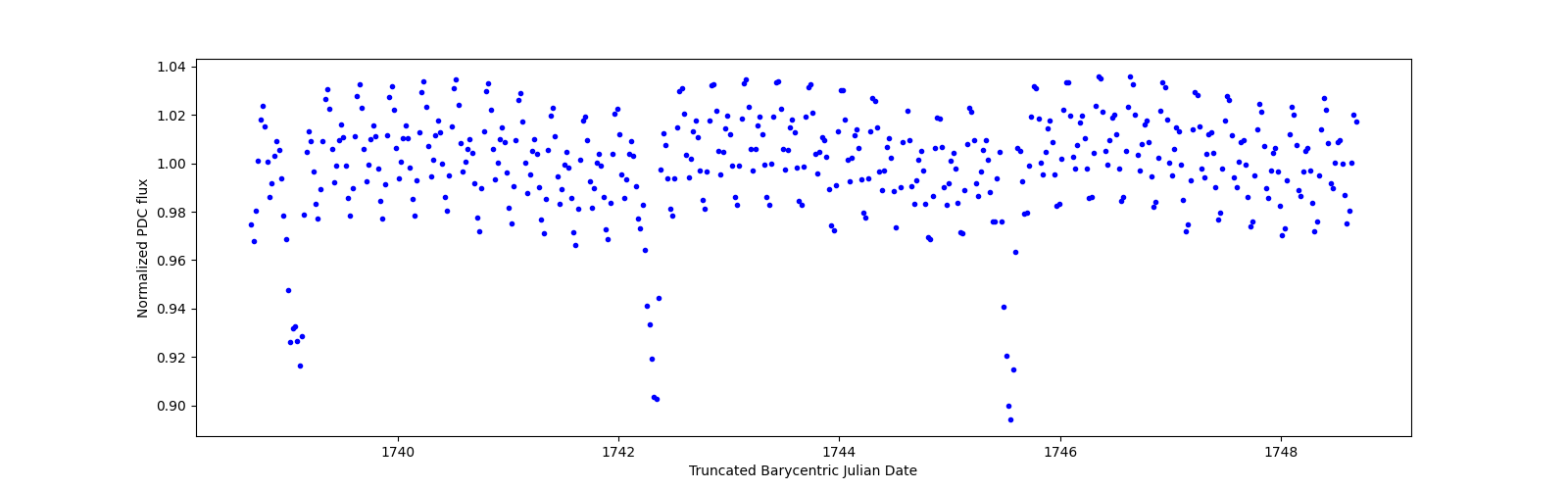Zoomed-in timeseries plot