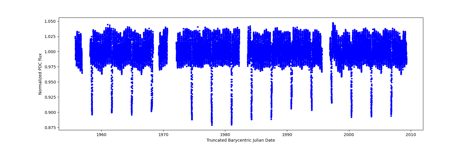 Timeseries plot