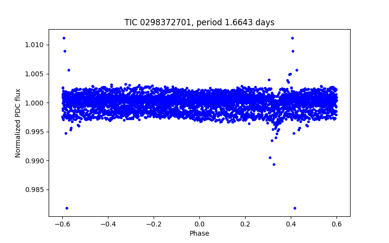 Phase plot