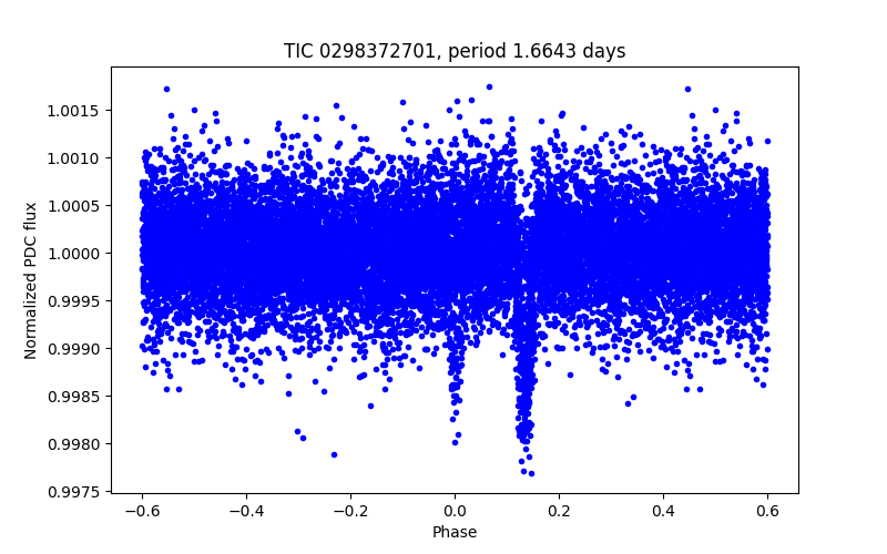 Phase plot