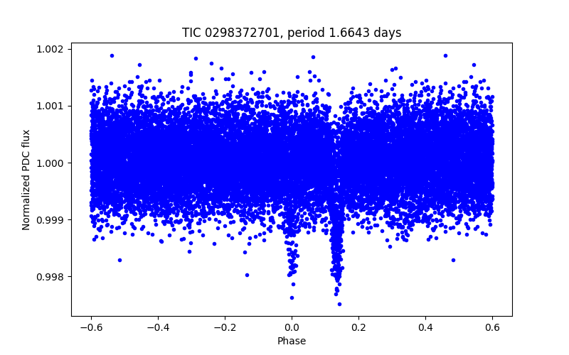 Phase plot