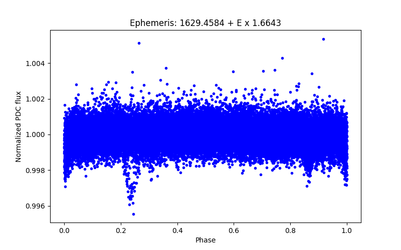 Phase plot