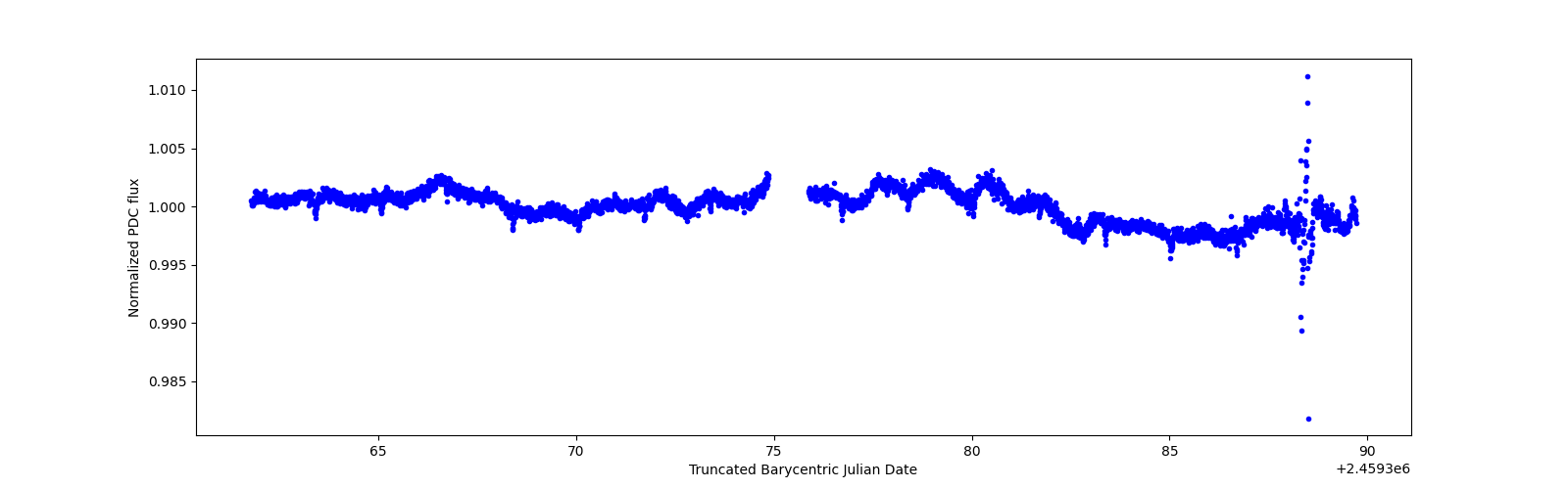 Timeseries plot