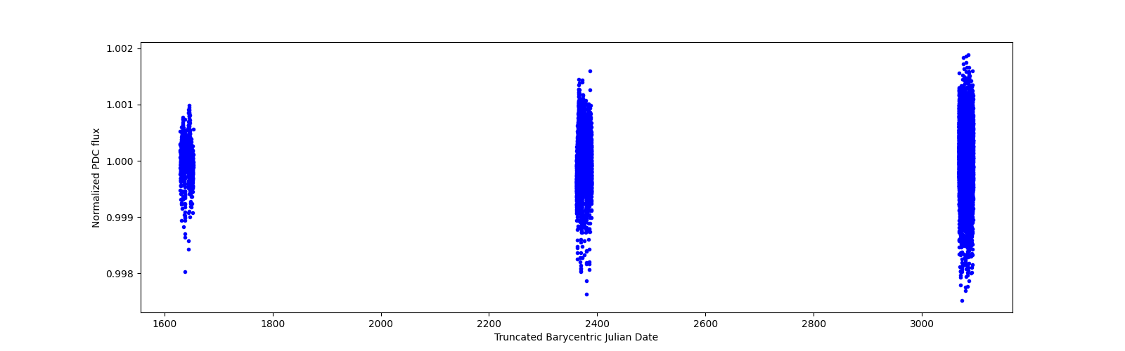 Timeseries plot
