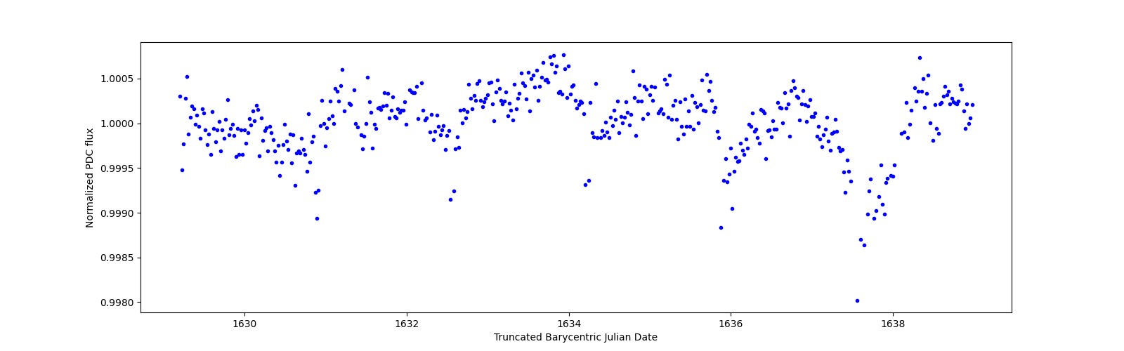 Zoomed-in timeseries plot