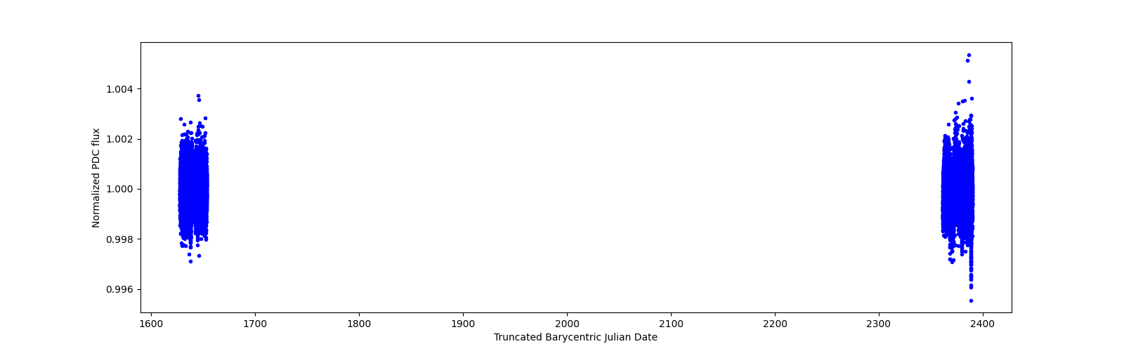 Timeseries plot