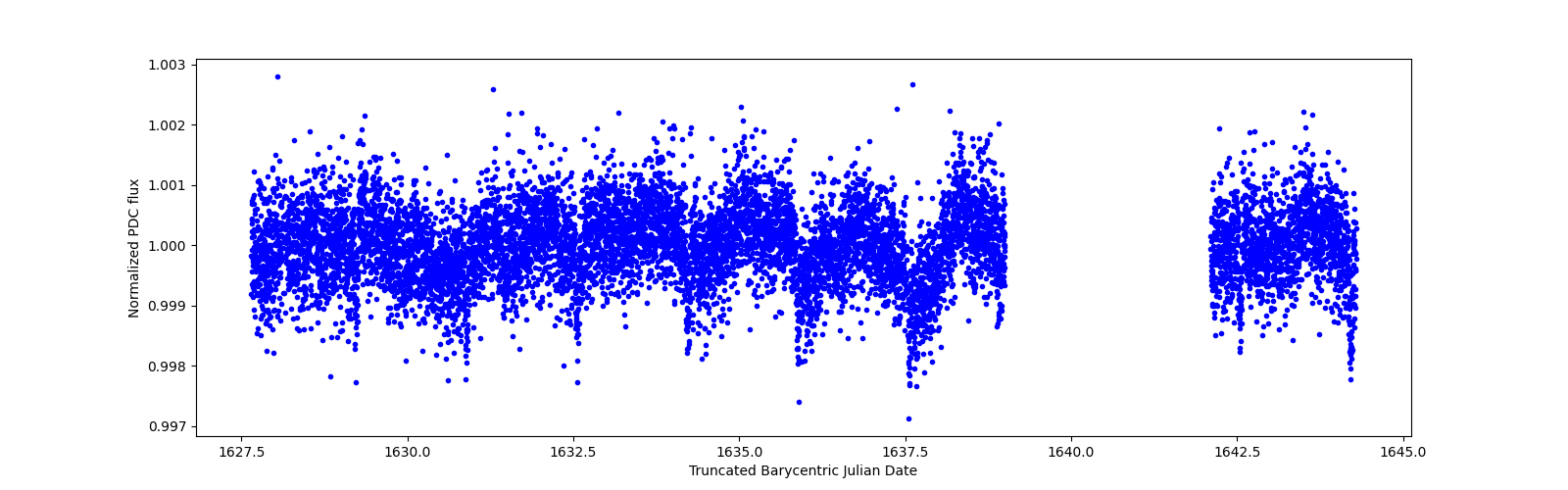 Zoomed-in timeseries plot