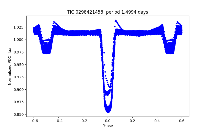 Phase plot