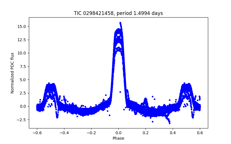 Phase plot