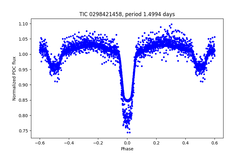 Phase plot