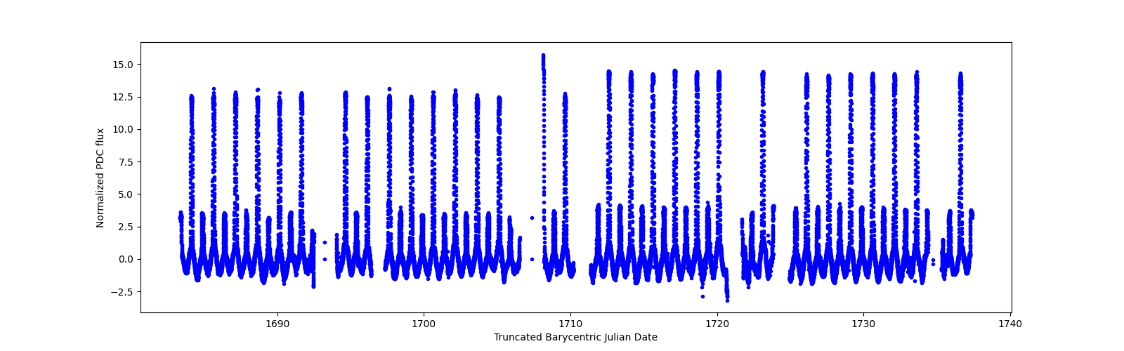 Timeseries plot