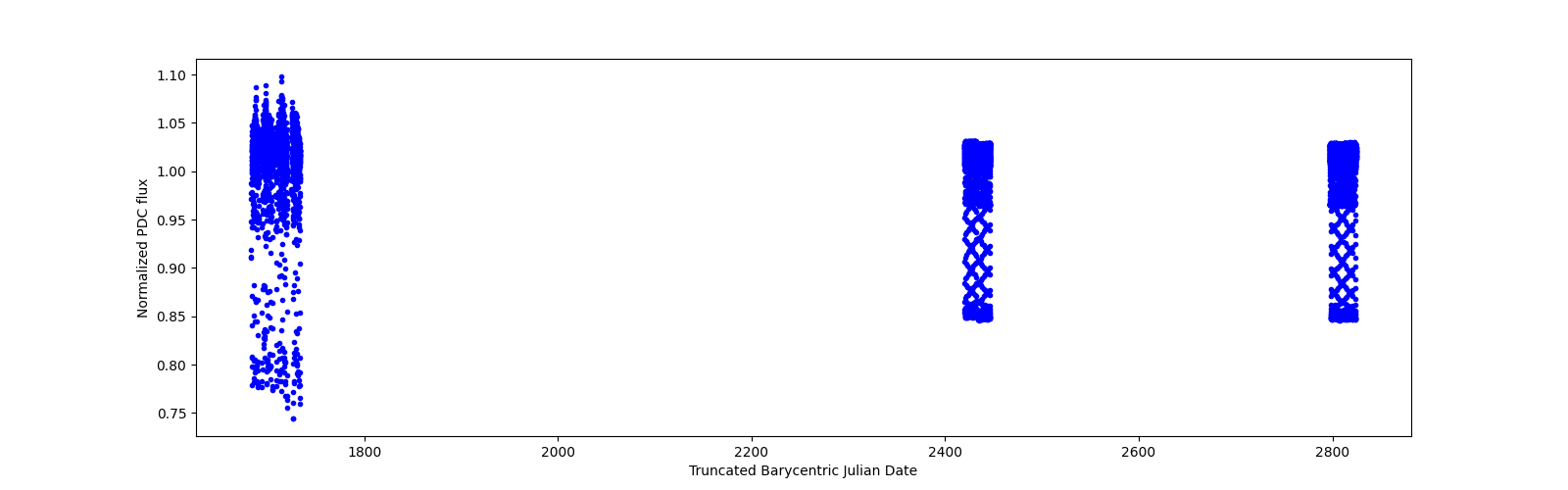 Timeseries plot