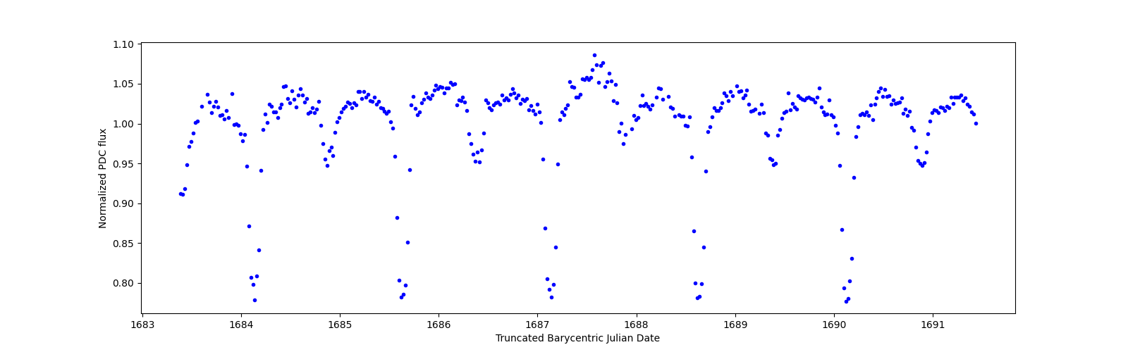 Zoomed-in timeseries plot