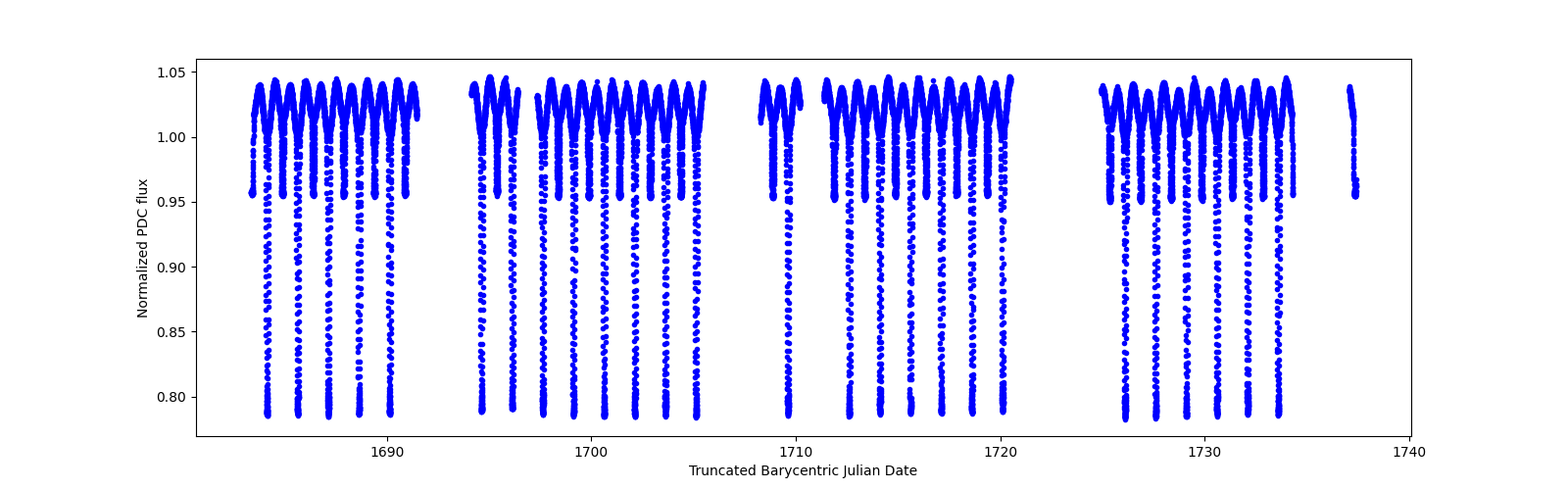 Timeseries plot