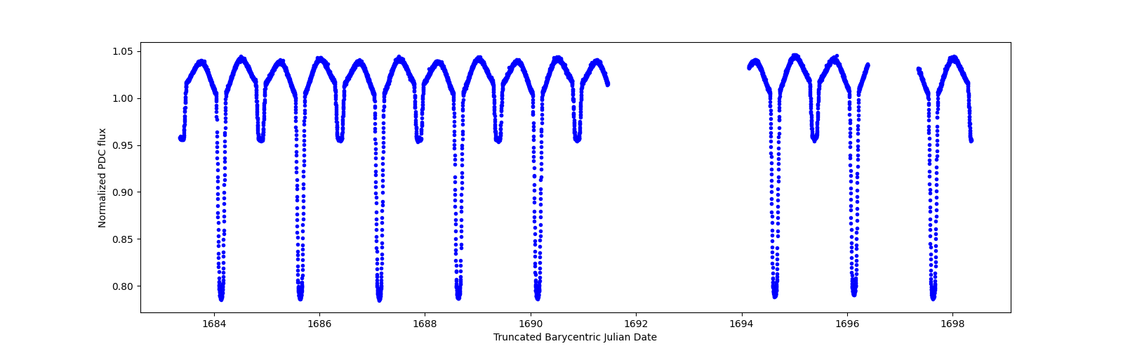 Zoomed-in timeseries plot