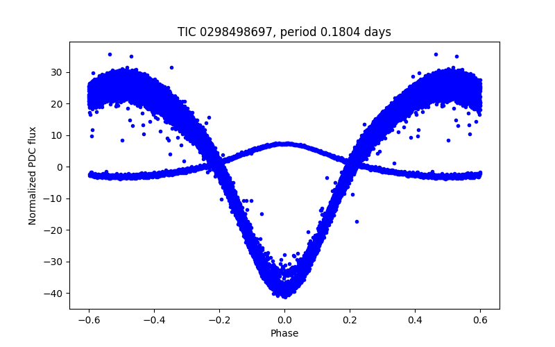Phase plot