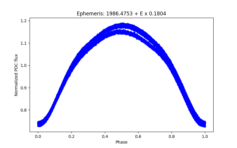 Phase plot