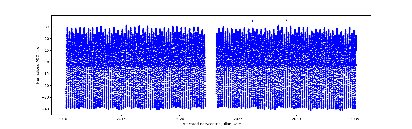 Timeseries plot