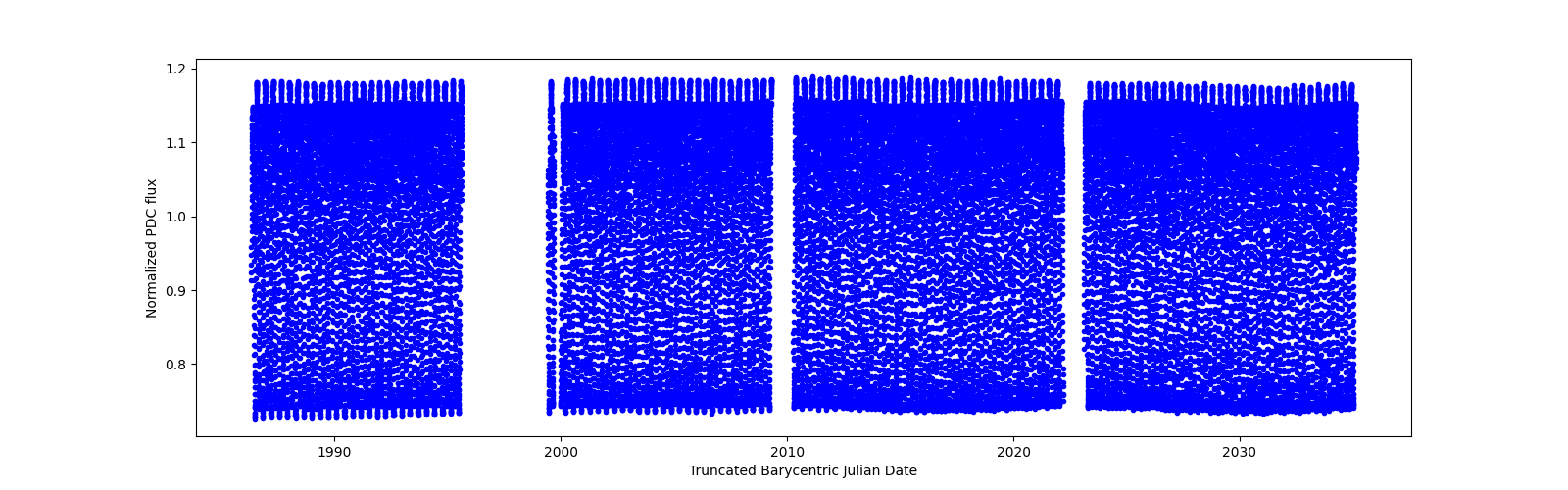 Timeseries plot