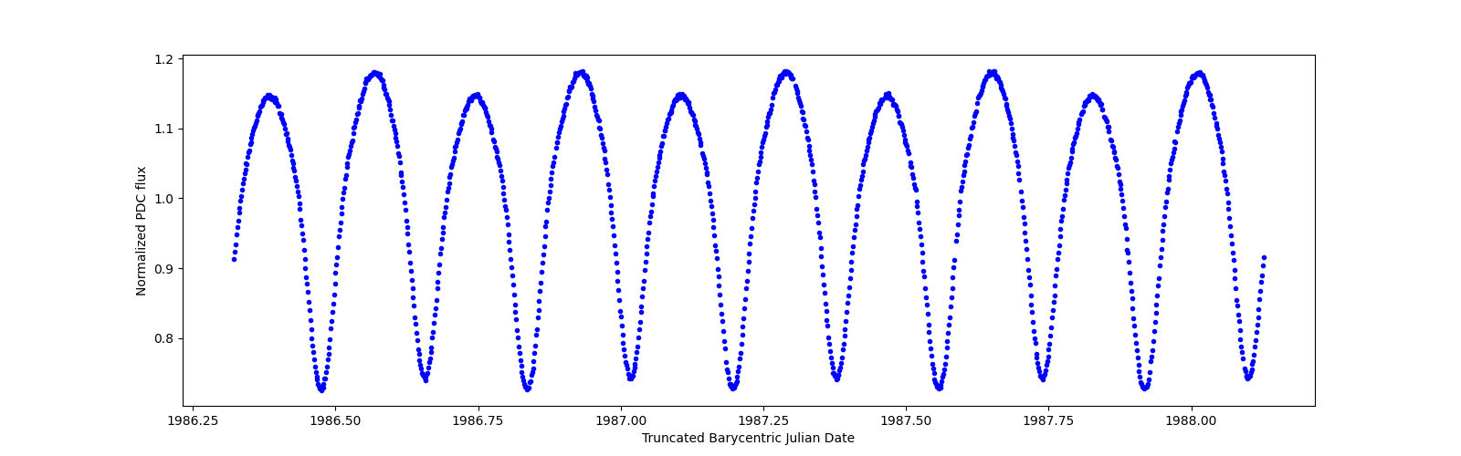 Zoomed-in timeseries plot