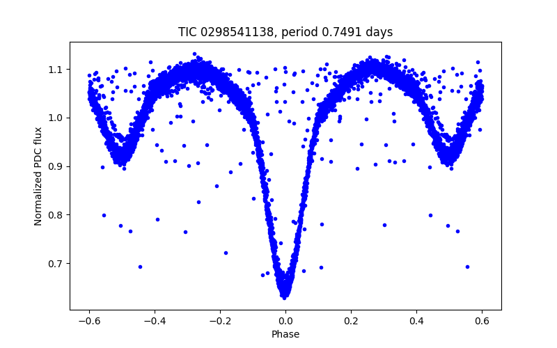 Phase plot