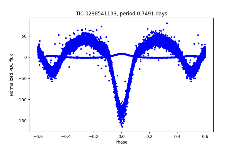 Phase plot