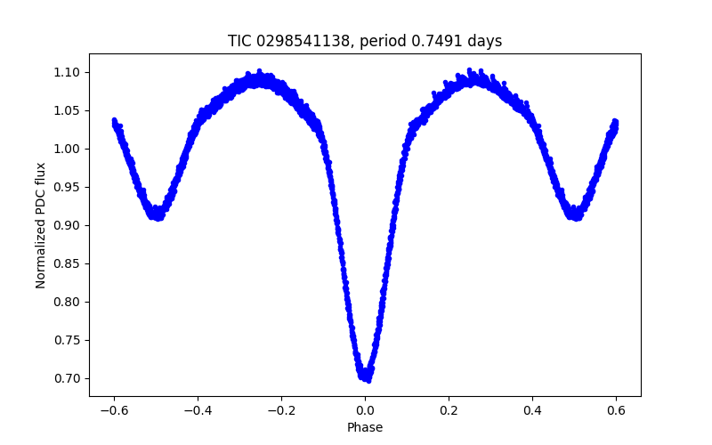 Phase plot