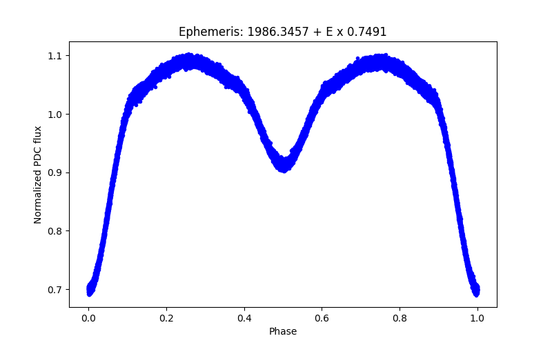 Phase plot