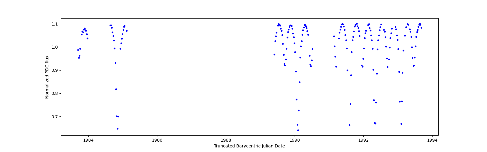 Zoomed-in timeseries plot