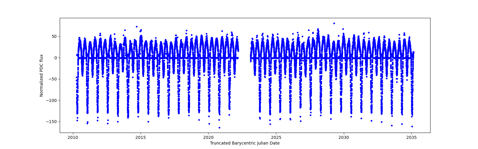 Timeseries plot