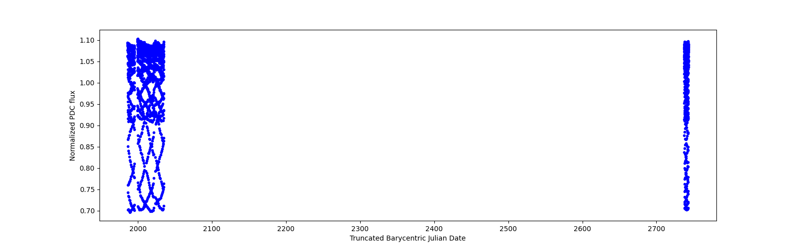 Timeseries plot