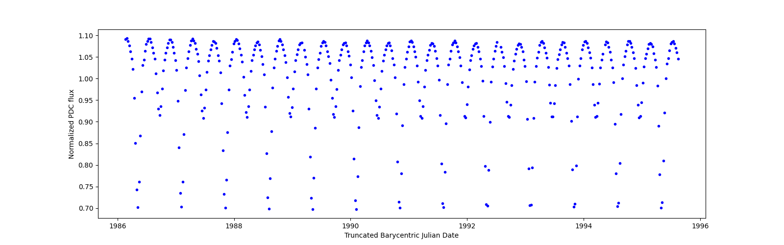 Zoomed-in timeseries plot