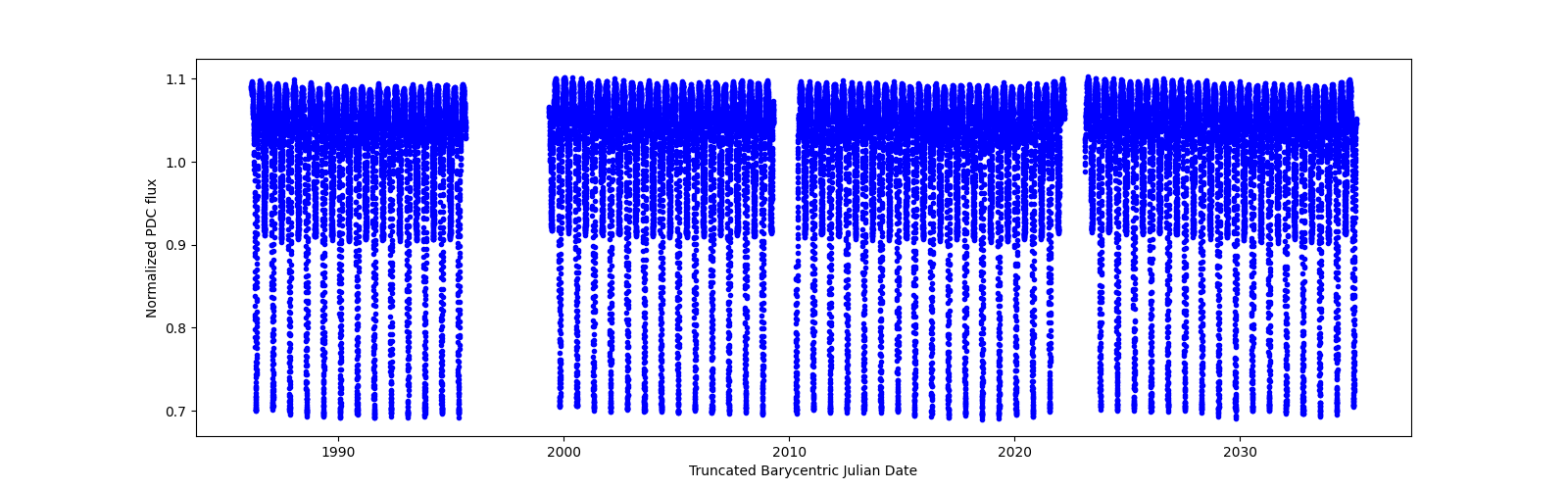 Timeseries plot