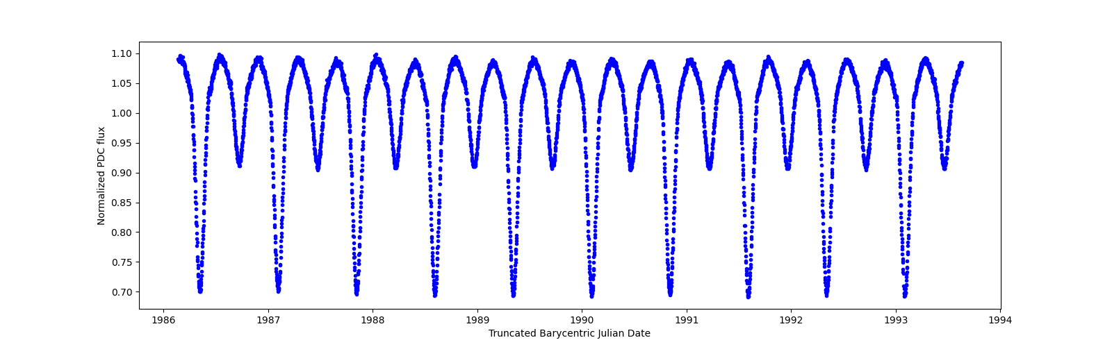 Zoomed-in timeseries plot