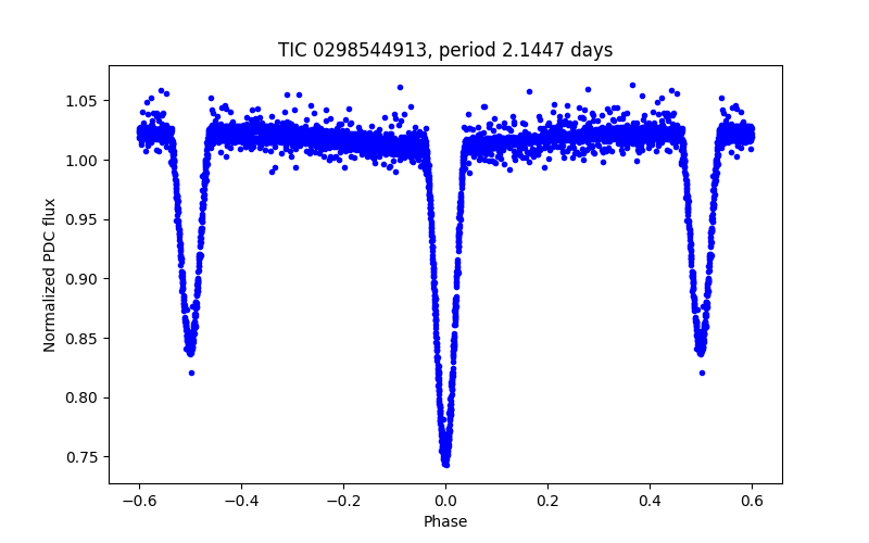 Phase plot