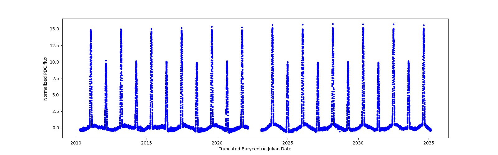 Timeseries plot
