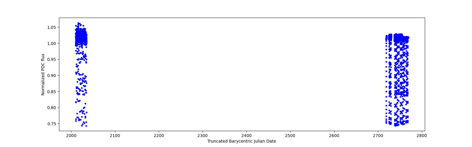 Timeseries plot