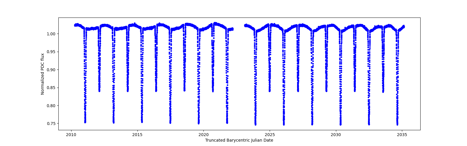 Timeseries plot