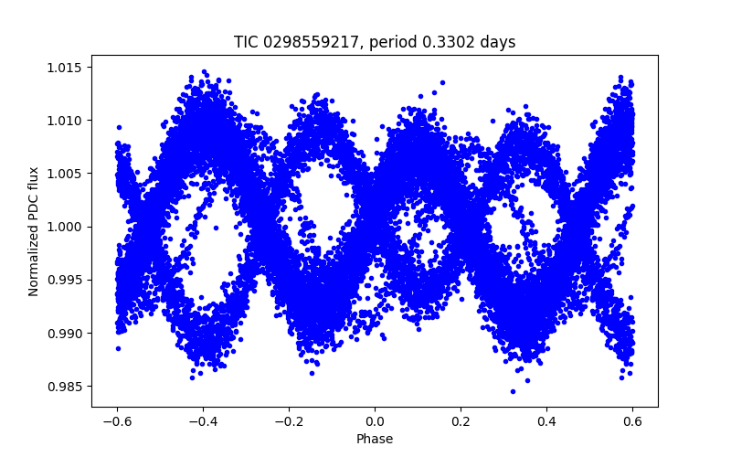 Phase plot
