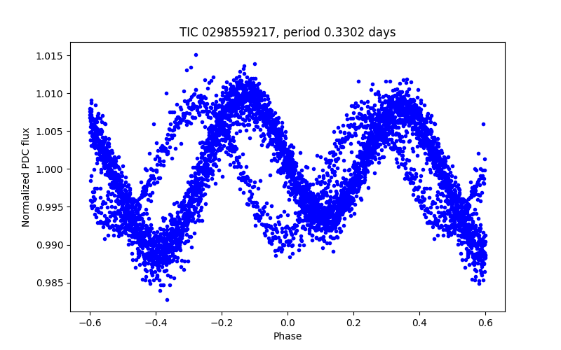 Phase plot
