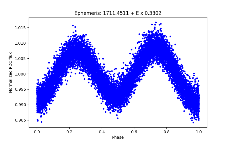 Phase plot