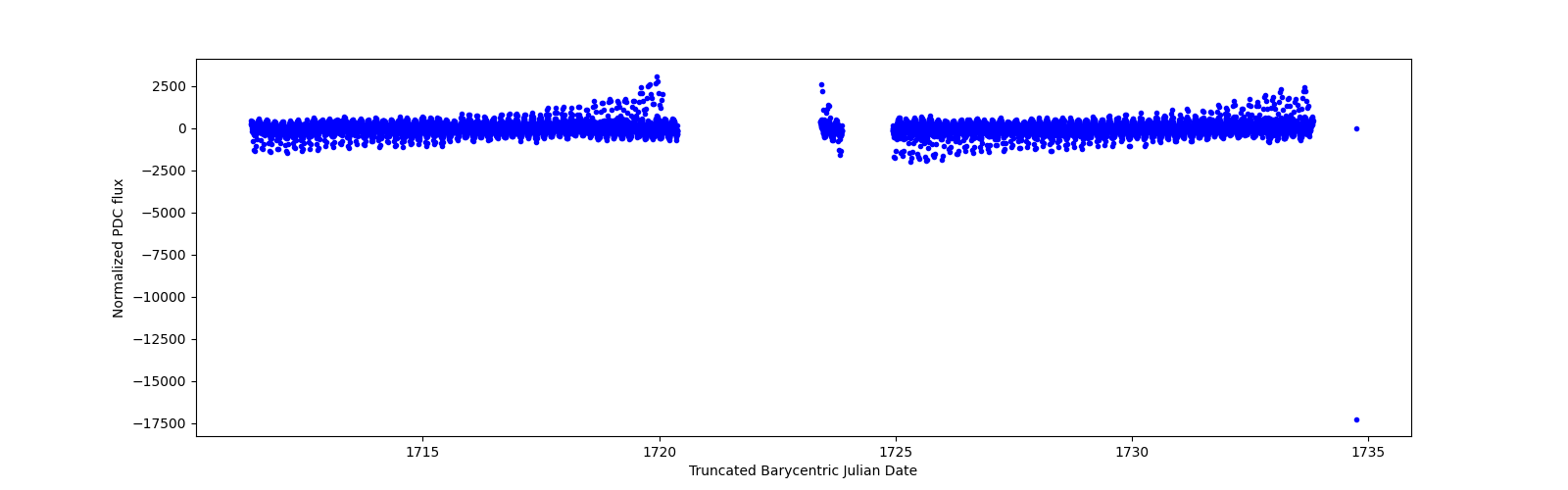 Timeseries plot