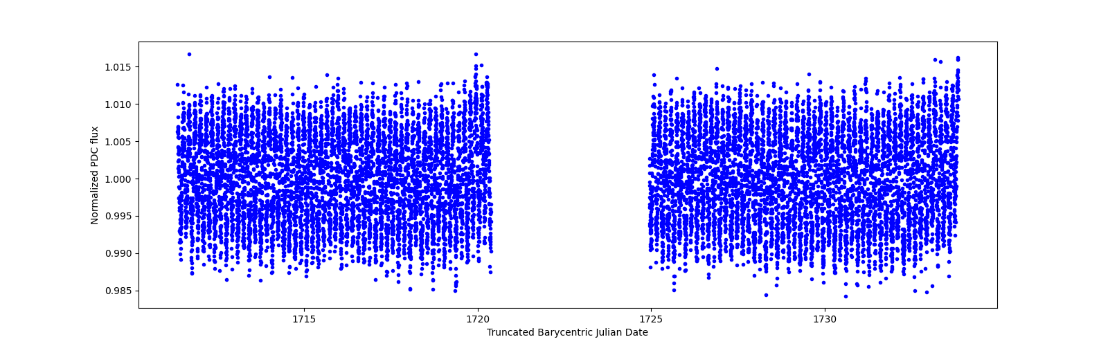 Timeseries plot