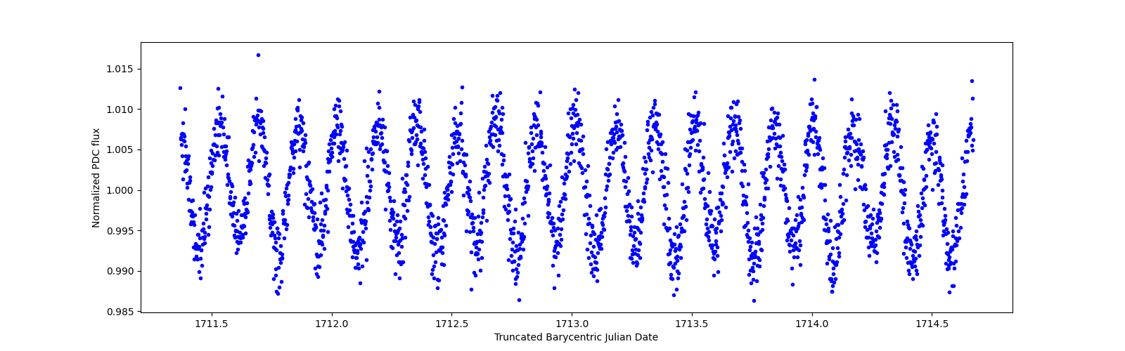 Zoomed-in timeseries plot