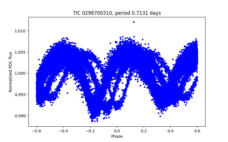 Phase plot