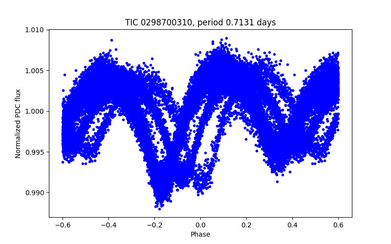 Phase plot