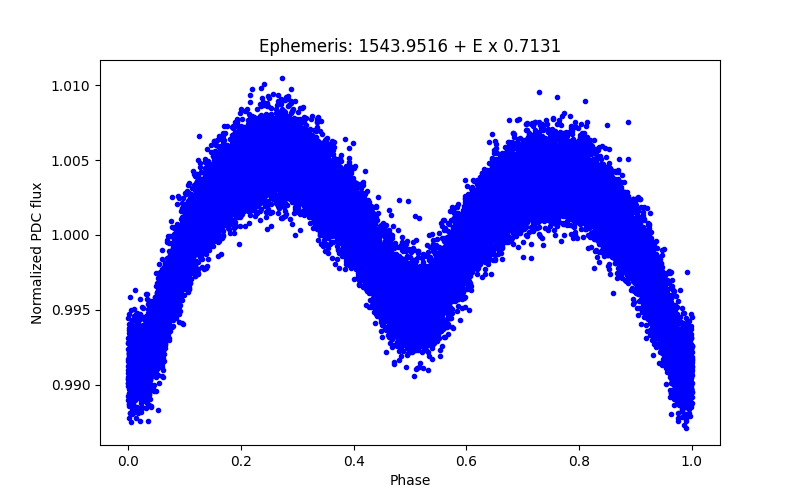 Phase plot